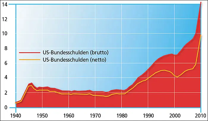 Amerikas Schuldenberg wächst – welche Bedeutung hat das für uns?